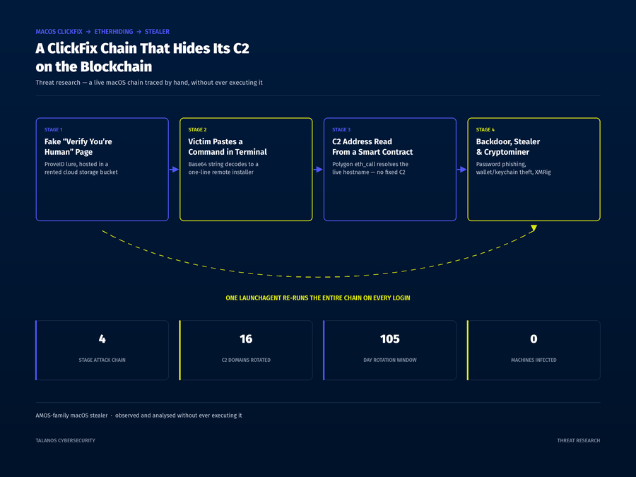 A ClickFix Chain That Hides Its C2 on the Blockchain