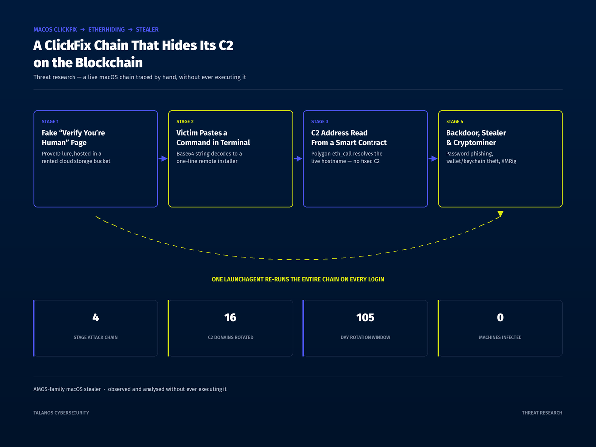 A ClickFix Chain That Hides Its C2 on the Blockchain