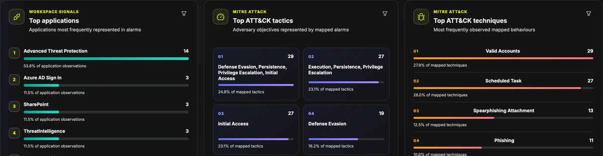 Enigma screen: ATT&amp;CK mapping. Which MITRE ATT&amp;CK tactics and techniques are showing up in your estate.