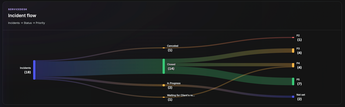 Enigma screen: Incident flow. Every incident from raised to resolved, by status and priority.