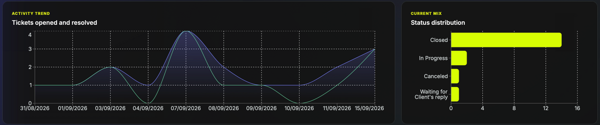 Enigma screen: Activity trend. Tickets opened and resolved over the period, and where they stand now.
